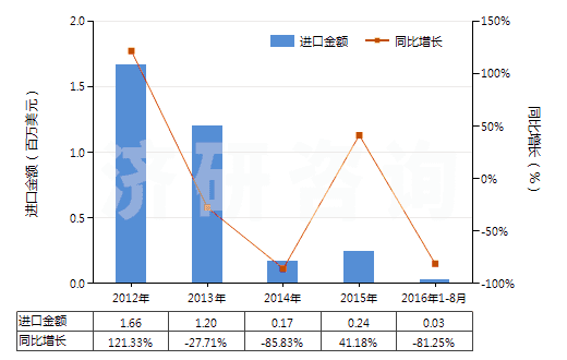 2012-2016年8月中國經(jīng)摻雜用于電子工業(yè)的單晶硅棒（直徑＜7.5cm）(HS28046120)進口總額及增速統(tǒng)計